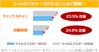 ウイルスバスター2010はこんなに軽快!!