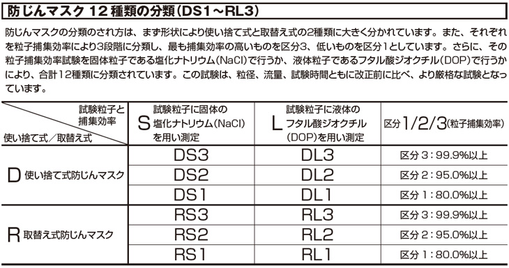 �h����}�X�N12 ��ނ̕��ށiDS1�`RL3�j���S���ƍ��ې����������߂����ƌ���K�i�A���̕��ނƍ�Ɠ��e�ɂ��g�p�敪�ł��B�h����}�X�N�̕��ނ̂�����́A�܂��`��ɂ��g���̂Ď��Ǝ�ւ����̂Q��ނɑ傫��������Ă��܂��B�܂��A���ꂼ��𗱎q�ߏW�����ɂ��R�i�K�ɕ��ނ��A�ł��ߏW�����̍������̂��敪�R�A�Ⴂ���̂��敪�P�Ƃ��Ă��܂��B����ɁA���̗��q�ߏW�����������ő̗��q�ł��鉖���i�g���E���iNaCI�j�ōs�����A�t�̗��q�ł���t�^���_�W�I�N�`���iDOP�j�ōs�����ɂ��A���v12��ނɕ��ނ���Ă��܂��B���̎����́A���a�A���ʁA�������ԂƂ��ɉ����O�ɔ�ׁA��茵�i�Ȏ����ƂȂ��Ă��܂��B