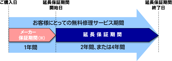 ムラウチドットコム延長保証について