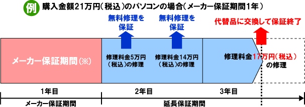 ムラウチドットコム延長保証について