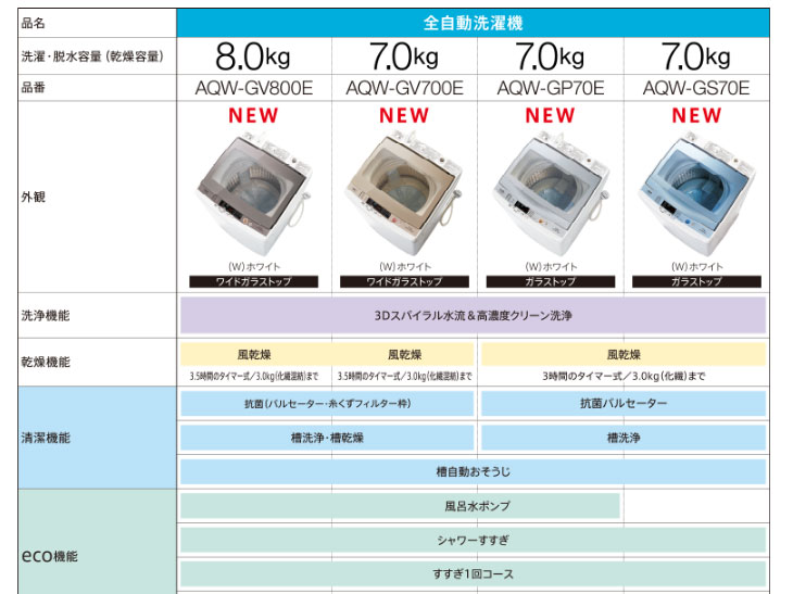 AQW-GV700E-W 全自動洗濯機 (ホワイト) 【洗濯・脱水容量7.0kg 