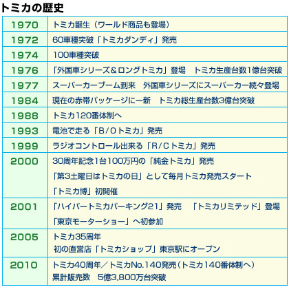 �g�~�J�̗��j