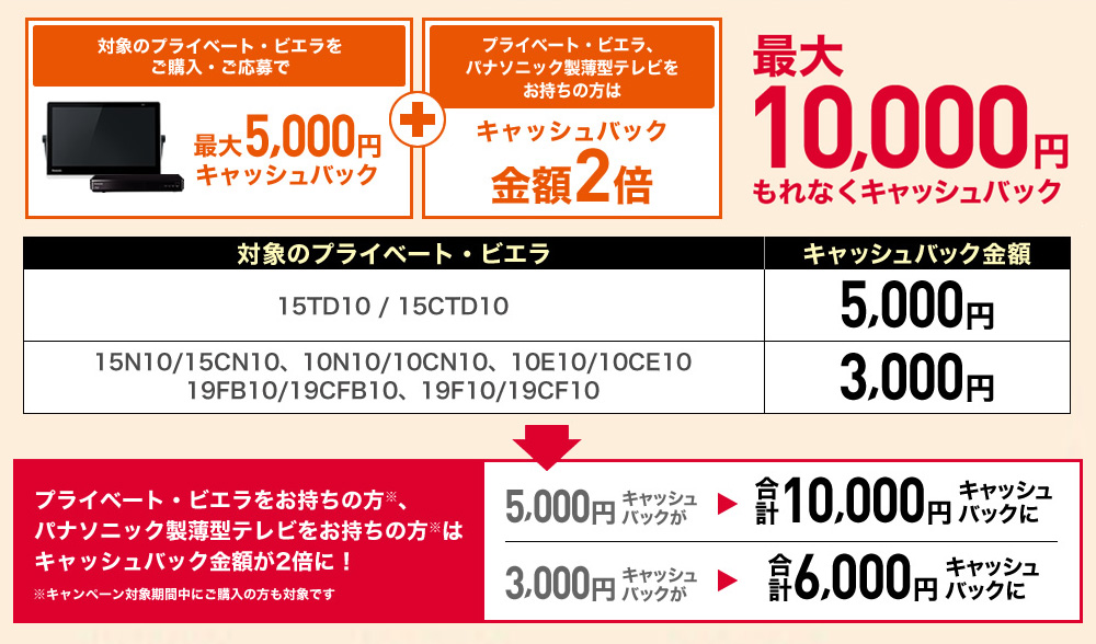 Ώۂ̃vCx[gErGwŁAő10,000~LbVobNII