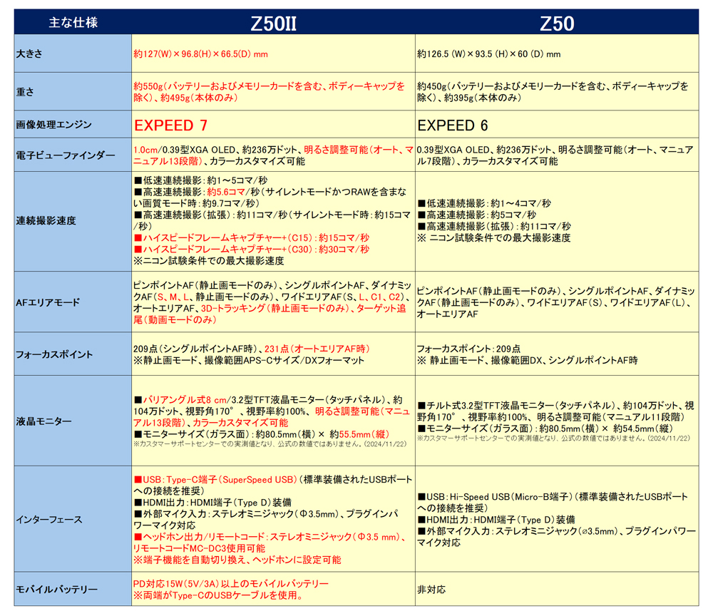 Nikon Z50IIとZ50のスペックを比較 Nikon Z50IIとZ50のスペックを比較