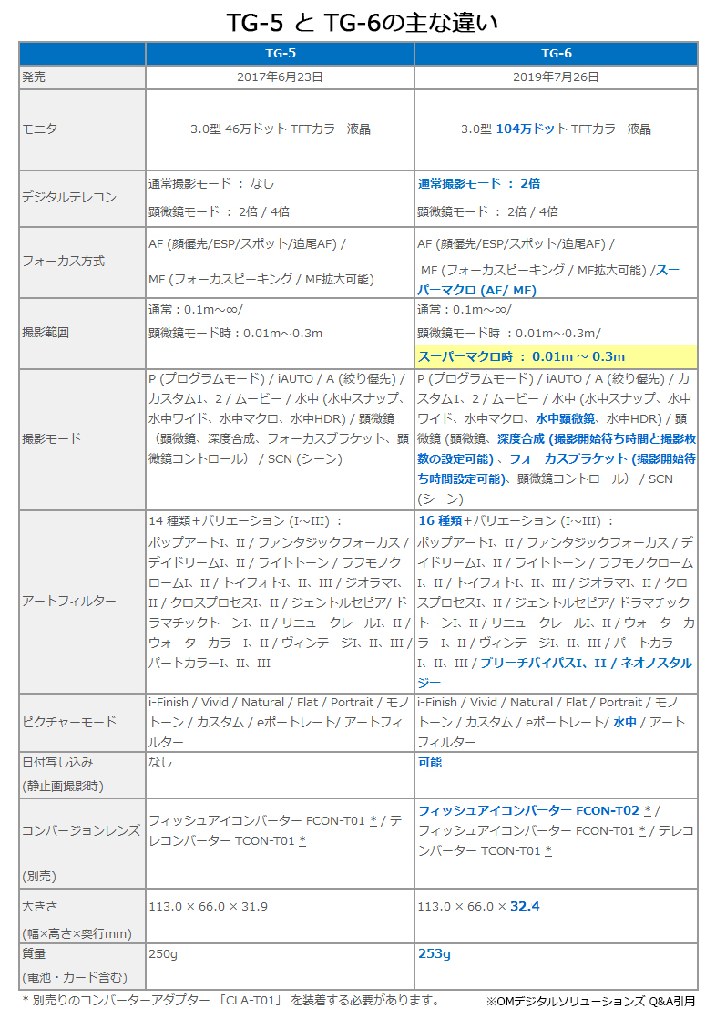 TG-5 TG-6̎ȈႢ