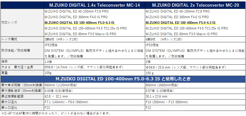 M.ZUIKO DIGITAL 1.4x Teleconverter MC-14M.ZUIKO DIGITAL 2x Teleconverter MC-20̃XybNr