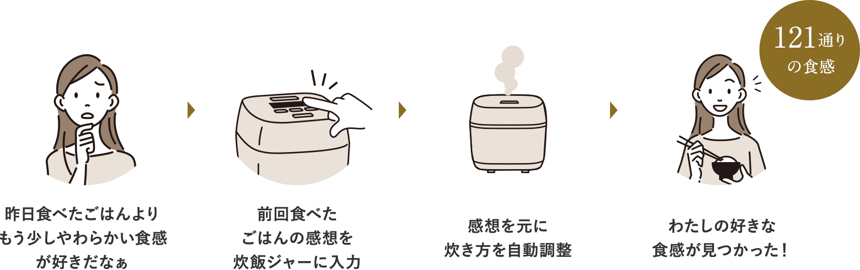 121ʂ̐H