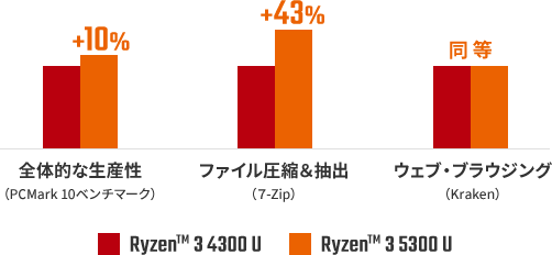 生産性