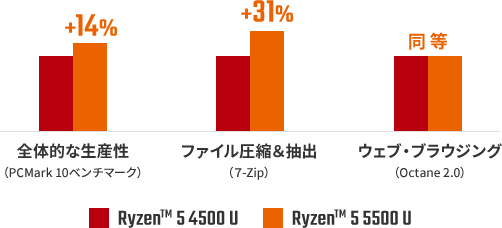 生産性