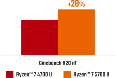 前世代のRyzenTMとの比較