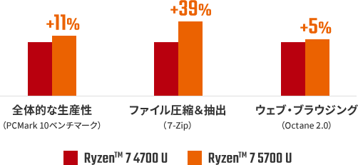生産性