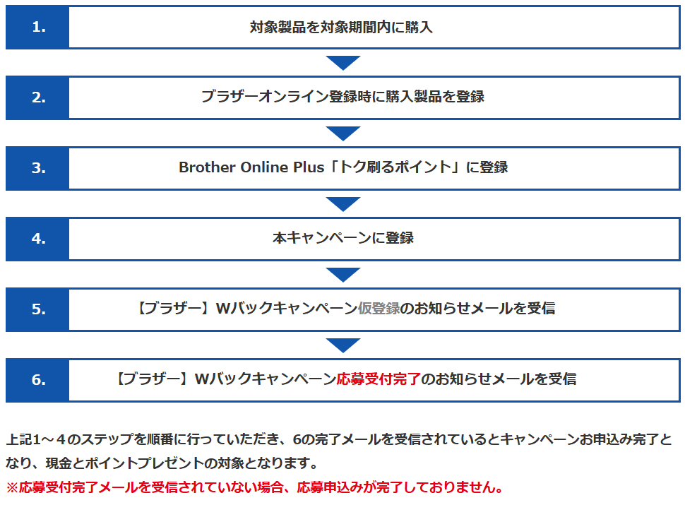 キャンペーンご応募の流れ キャンペーンご応募の流れ