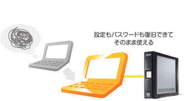 設定もパスワードも復旧できてそのまま使える