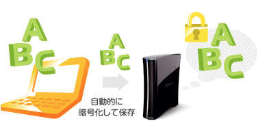 自動的に暗号化して保存