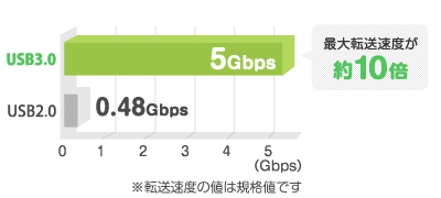 最大転送速度が約10倍