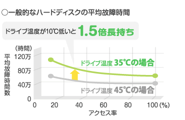 ドライブ温度が10℃低いと1.5倍長持ち