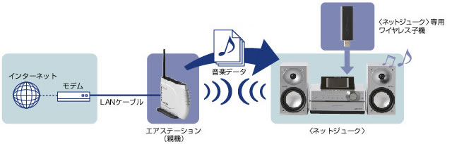 パソコン無しで音楽をダウンロード