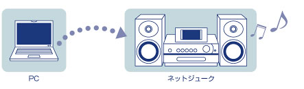 PC、ネットジューク