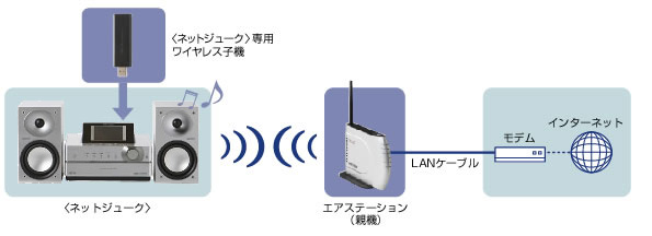 〈ネットジューク〉専用無線子機とエアステーション(親機)