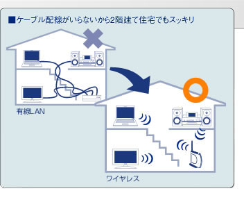 ケーブル配線がいらないから2階建て住宅もスッキリ