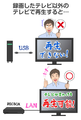 録画したテレビ以外のテレビで再生すると…