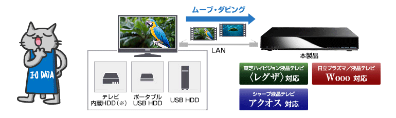 ハイビジョン番組をダビング・保存できる