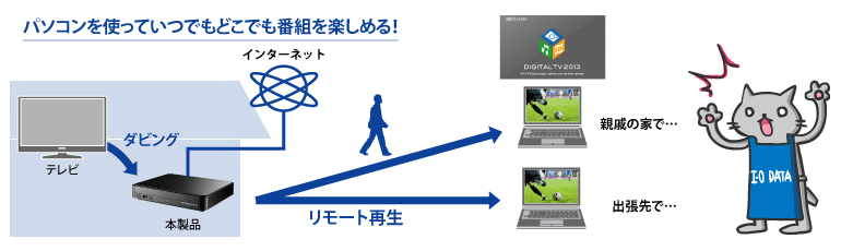 外出先でも、録画した番組をパソコンで再生できる