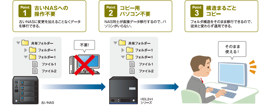 Point1 古いNASへの操作不要 古いNASに変更を加えることなくデータを移行できる。 Point2 コピー用パソコン不要 NAS同士が直接データ移行するので、パソコンがいらない。 Point3 構造まるごとコピー フォルダ構造をそのまま移行できるので、従来と変わらず運用できる。
