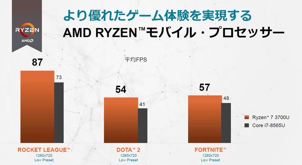 DꂽQ[̌AMD RYZEN oCvZbT[