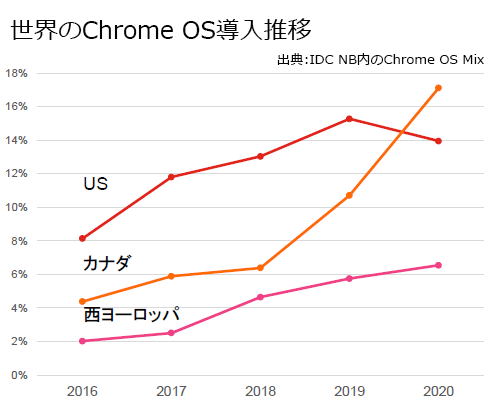 EChrome OS