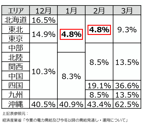 経済産業省 今夏の電力需給及び今冬以降の需給見通し・運用について 経済産業省 今夏の電力需給及び今冬以降の需給見通し・運用について