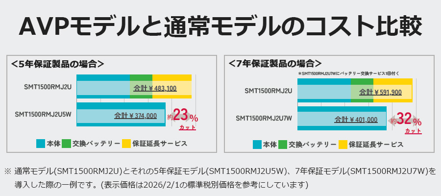 AVPモデルと通常モデルのコスト比較 AVPモデルと通常モデルのコスト比較