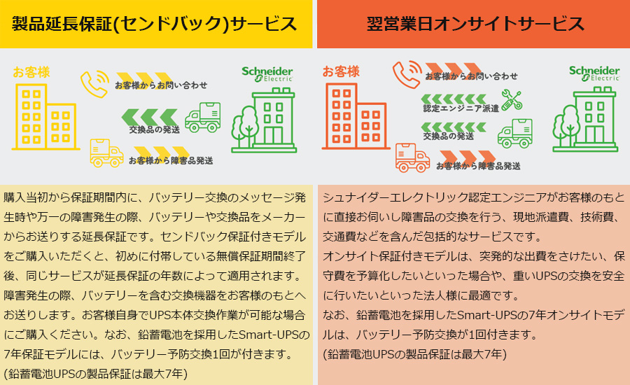 保守サービスの種類 保守サービスの種類