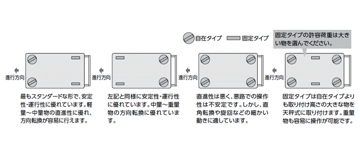 自在・固定キャスターの取り付け位置による操作性の違い