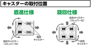 キャスターの取付位置