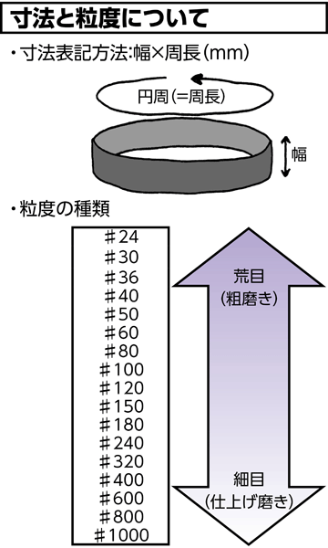 寸法と粒度について