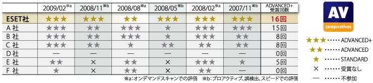 AV-Comparatives
