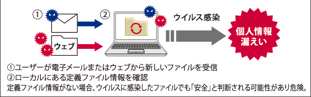 1)[U[dq[܂̓EFuVt@CM 2)[Jɂ`Ƀt@CmF `t@C񂪂ȂꍇAECXɊt@CłuSvƔf\댯B